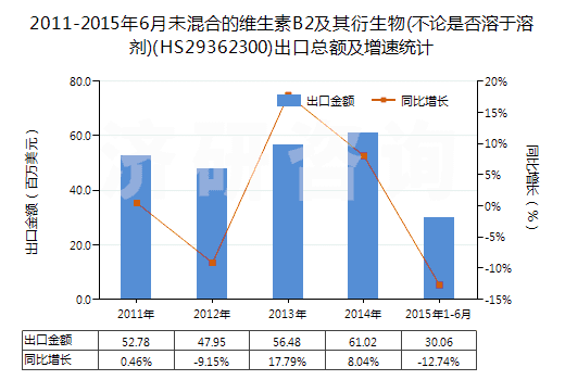 2011-2015年6月未混合的維生素B2及其衍生物(不論是否溶于溶劑)(HS29362300)出口總額及增速統(tǒng)計(jì)
